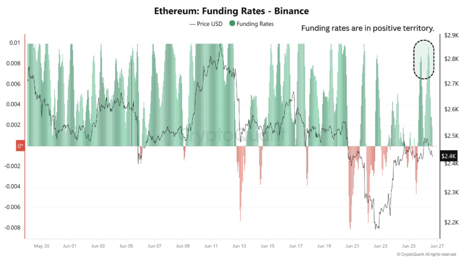 Ethereum Reclaims $2,500 In Squeeze-Driven Rally – But Can It Hold?